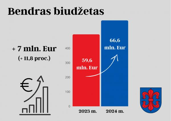Patvirtintas 2024 metų Vilkaviškio rajono savivaldybės biudžetas